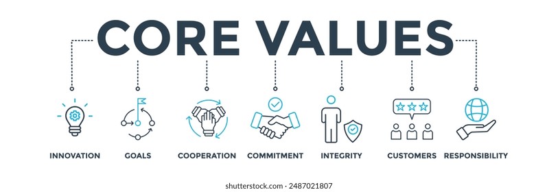 Core values banner web icon vector illustration concept with icon of innovation, goals, cooperation, commitment, integrity, customers, and responsibility
