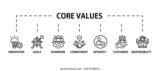 Core values banner web icon vector illustration concept with icon of innovation, goals, teamwork, commitment, integrity, customers, and responsibility