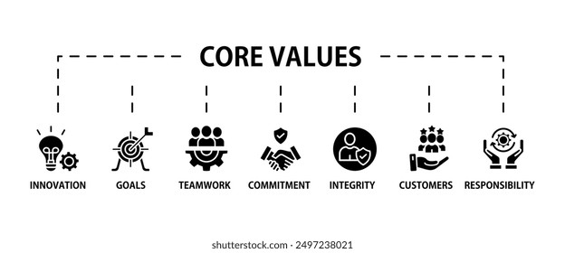 Core values banner web icon vector illustration concept with icon of innovation, goals, teamwork, commitment, integrity, customers, and responsibility