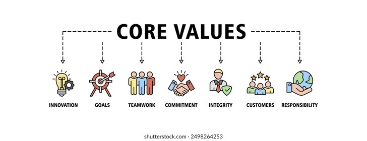 Core values banner web icon set vector illustration concept with innovation, goals, teamwork, commitment, integrity, customers, and responsibility icons symbol