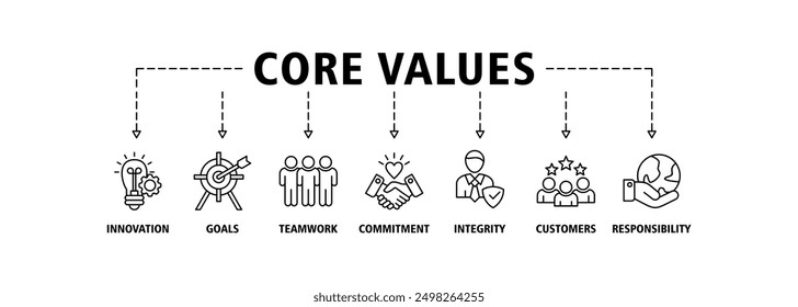 Core values banner web icon set vector illustration concept with innovation, goals, teamwork, commitment, integrity, customers, and responsibility icons symbol