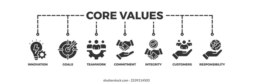 Core values banner web icon vector illustration concept with icon of innovation, goals, teamwork, commitment, integrity, customers, and responsibility