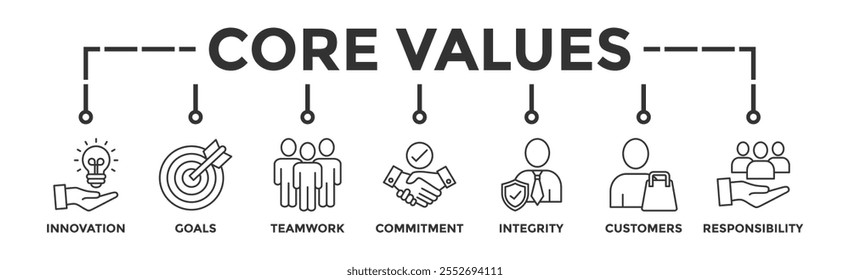 Core values banner web icon vector illustration concept with icon of innovation, goals, teamwork, commitment, integrity, customers, and responsibility	