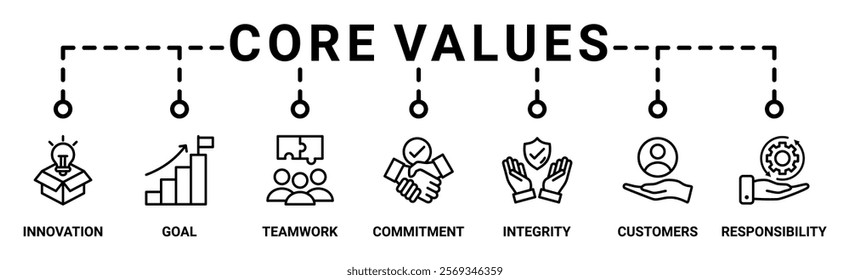 Core values banner web icon vector illustration concept with icon of innovation, goals, teamwork, commitment, integrity, customers, and responsibility