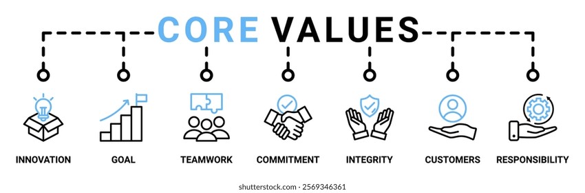 Core values banner web icon vector illustration concept with icon of innovation, goals, teamwork, commitment, integrity, customers, and responsibility