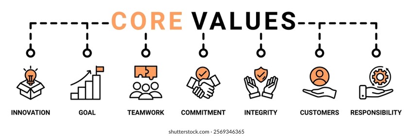 Core values banner web icon vector illustration concept with icon of innovation, goals, teamwork, commitment, integrity, customers, and responsibility