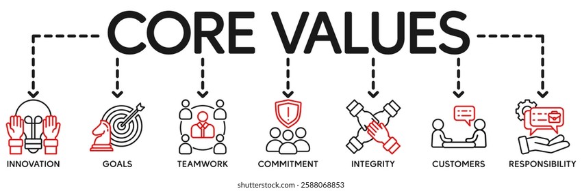 Core values banner web icon vector illustration concept with icon of innovation, goals, teamwork, commitment, integrity, customers, and responsibility