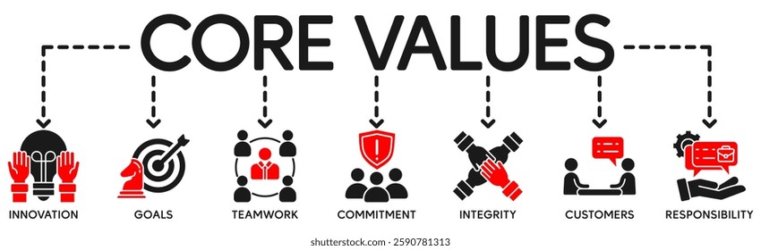 Core values banner web icon vector illustration concept with icon of innovation, goals, teamwork, commitment, integrity, customers, and responsibility