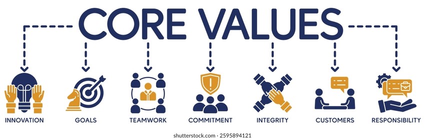Core values banner web icon vector illustration concept with icon of innovation, goals, teamwork, commitment, integrity, customers, and responsibility