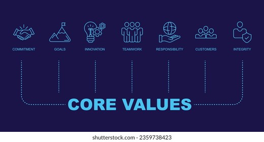 Valores básicos de banner de negocios icono web de ilustración vectorial con icono de compromiso, objetivos, innovación, trabajo en equipo, responsabilidad, clientes e integridad