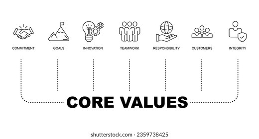 Core values business banner web icon vector illustration concept with icon of commitment, goals, innovation, teamwork, responsibility, customers, and integrity