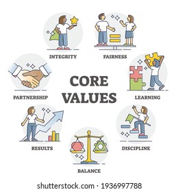 Core values as business company principles and moral ethics outline set. Educational labeled corporate guidance examples with fairness, discipline, integrity and partnership vector illustration.