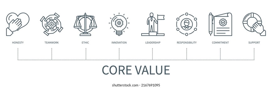 Core values concept with icons. Honesty, teamwork, ethic, innovations, leadership, responsibility, commitment, support. Web vector infographic in minimal outline style