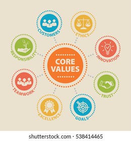 CORE VALUES. Concept with icons and signs.