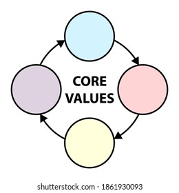 core values graph or diagram with four circles conected with arrows, vector illustration 