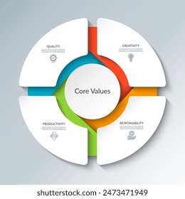 Core values infographic circular diagram with 4 options. Round chart that can be used for business analytics, core values visualization and presentation. Vector illustration.