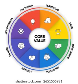 Core values infographic diagram chart banner template with icon for presentation has innovation, leadership, ethic, commitment, teamwork, honesty, support and responsibility. Company value Strategy.