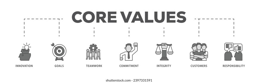 Core values infographic icon flow process which consists of innovation, goals, teamwork, commitment, integrity, customers, and responsibility icon live stroke and easy to edit