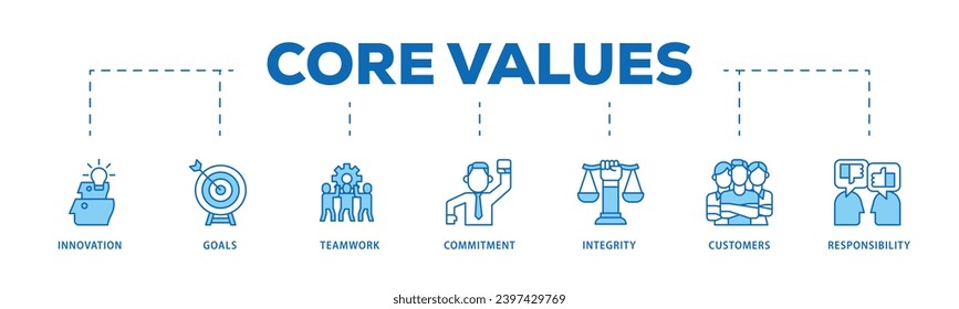 Core values infographic icon flow process which consists of innovation, goals, teamwork, commitment, integrity, customers, and responsibility icon live stroke and easy to edit