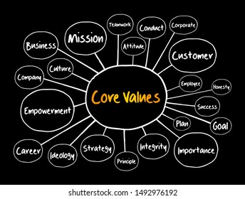 Core values mind map, business concept for presentations and reports