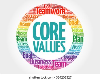 Core Values - Set Of Fundamental Beliefs, Ideals Or Practices That Inform How You Conduct Your Life, Word Cloud Concept Background