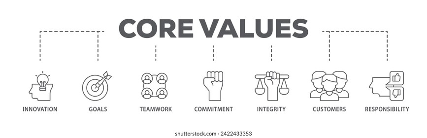 Core values web banner icon vector illustration concept consists of innovation, goals, teamwork, commitment, integrity, customers, and responsibility icon live stroke and easy to edit