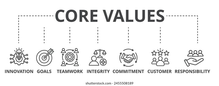 Core values web banner icon vector illustration concept with innovation, goals, teamwork, commitment, integrity, customers, and responsibility icon.