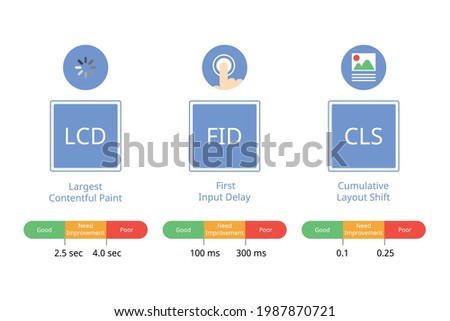 core web vitals for Web Performance Metrics with indicator