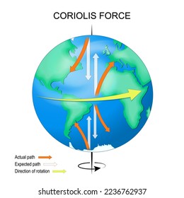 Coriolis effect. Earth with continents, equator, axis and arrows that show direction of rotation, Actual and Expected path. vector illustration