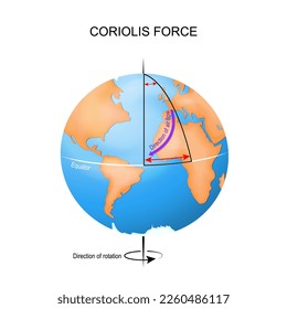 Coriolis effect. Earth globe, Actual and Expected path. vector illustration
