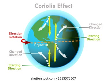 Coriolis-Effekt, Kraft in der Erdhalbkugel, Diagramm. Weltäquator, Startrichtung geändert. Die auf eine aus der Erdrotation resultierende Einheitsmasse wirkende Ablenkkraft. Vektorgrafik