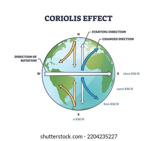 Coriolis Effect As Physical Inertial Or Fictitious Force Outline Diagram. Labeled Educational Scheme With Direction Of Rotation On Earth Axis Vector Illustration. Explained Movement Of Inertial Frame.