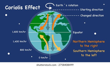 The Coriolis Effect vector illustration, Earth's Rotation and Its Effect on Weather.