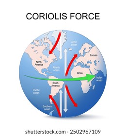 Coriolis force. Coriolis effect. Globe of planet Earth with continents and arrows that show direction of rotation. vector illustration