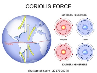 Fuerza de Coriolis. Las leyes del movimiento de Newton. Ciclón y anticiclón. Efecto Coriolis para el hemisferio sur y el hemisferio norte. Pseudo fuerza. Globo de tierra y flechas. Ilustración vectorial