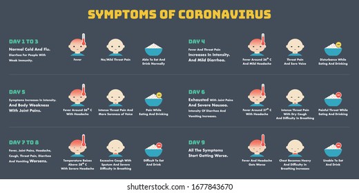 Corona Virus Symptoms with Illustrations, COVID19 Symptoms, Fever, Dry Cough, Short Breath, Tiredness, Body Pains.