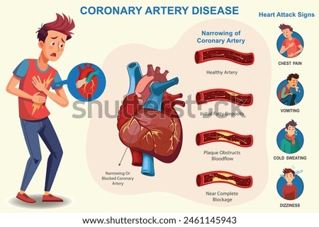 Coronary artery disease which Narrowing of heart arteries, restricting blood flow, leading to heart attacks and chest pain, Which increases risk of heart attack. 