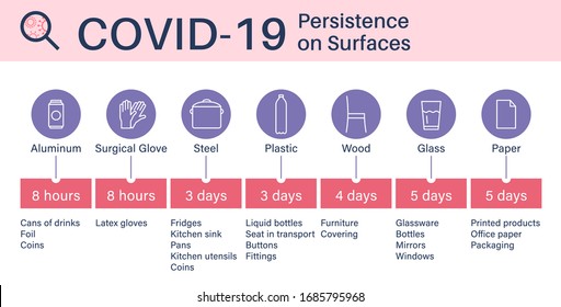 Coronavirus, COVID 19 infographics. Persistence of coronaviruses on surfaces or materials. COVID 19 presentation template. Corona virus infographics - persistence on materials. Vector illustration