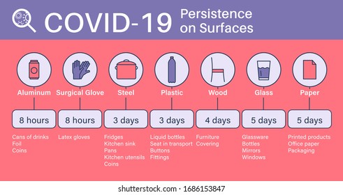 Coronavirus, covid 19 infographics. Persistence of coronaviruses on surfaces or materials. covid 19 presentation template. Corona virus infographics - persistence on materials. Vector illustration