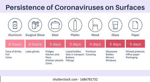 Coronavirus, COVID 19 infographics. Persistence of coronaviruses on surfaces or materials. COVID 19 presentation template. Corona virus infographics - persistence on materials. Vector illustration