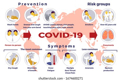 Coronavirus. COVID-19. Infographic. Prevention, risk groups, symptoms, transmission, pneumonia disease. Vector illustration. Healthcare poster or banner template.