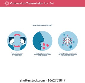 Coronavirus (Covid-19) Transmission. How does 2019-ncov spread. human contact. respiratory droplets. air. contaminated object ro surface.