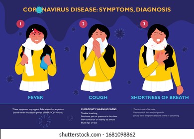 Coronavirus Disease: Symptoms, Diagnosis, Treatment. COVID-19 signs range from Mild to Severe. Women with Medical Emergency Warning Sign. Fever, Cough, Shortness of Breath. Illustration Infographic