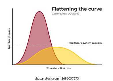 Coronavirus flatten the curve to slow COVID-19 infection for enough health care capacity.