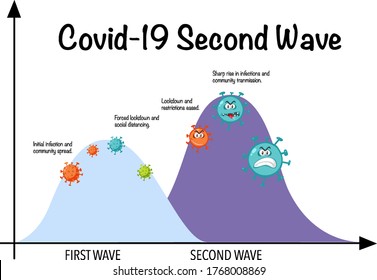 Pandemia global de coronavirus con ilustración de la segunda onda