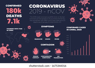 Coronavirus. Graphic statistics coronavirus in 2020 of China.  Infected prevention, corona virus symptoms and complications. Health and medical vector illustration. CoVID-19 Virus outbreak spread. Cor