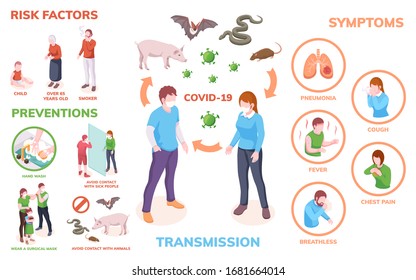 Coronavirus infection infographics, transmission, symptoms, risk factors and prevention measures, vector isometric design. Coronavirus infection antiviral hygiene hand wash and safety recommendations