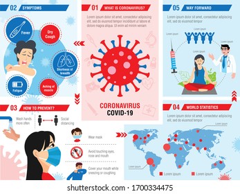 Coronavirus infographic. It has separate sections for symptoms, preventive measures and world map statistics.