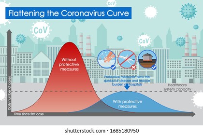 Coronavirus poster design with flattening the coronavirus curve illustration