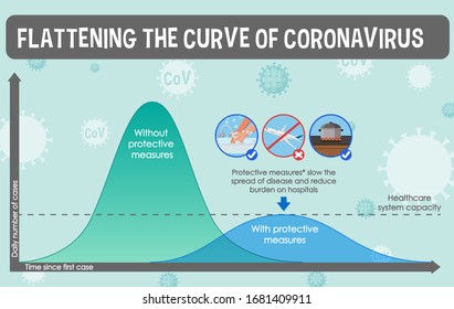 Coronavirus poster design with graph flattening the curve of coronavirus illustration